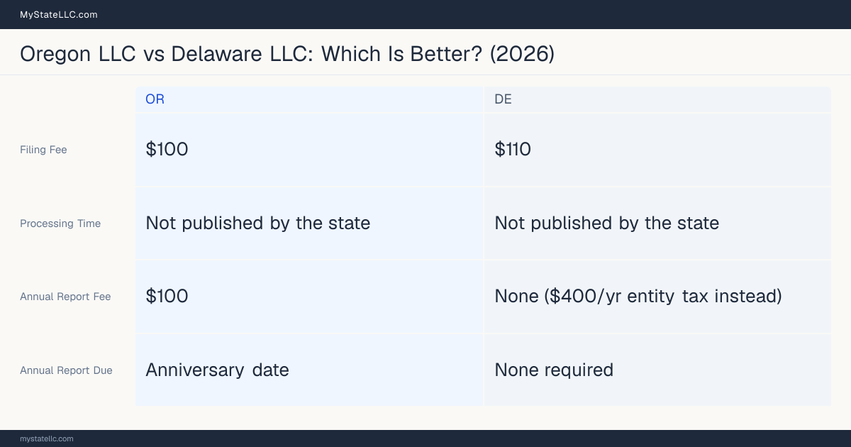 Comparison chart of forming an LLC in Oregon versus Delaware, contrasting filing fees, annual report cost and ongoing obligations across 8 factors. On balance this guide favours Oregon.