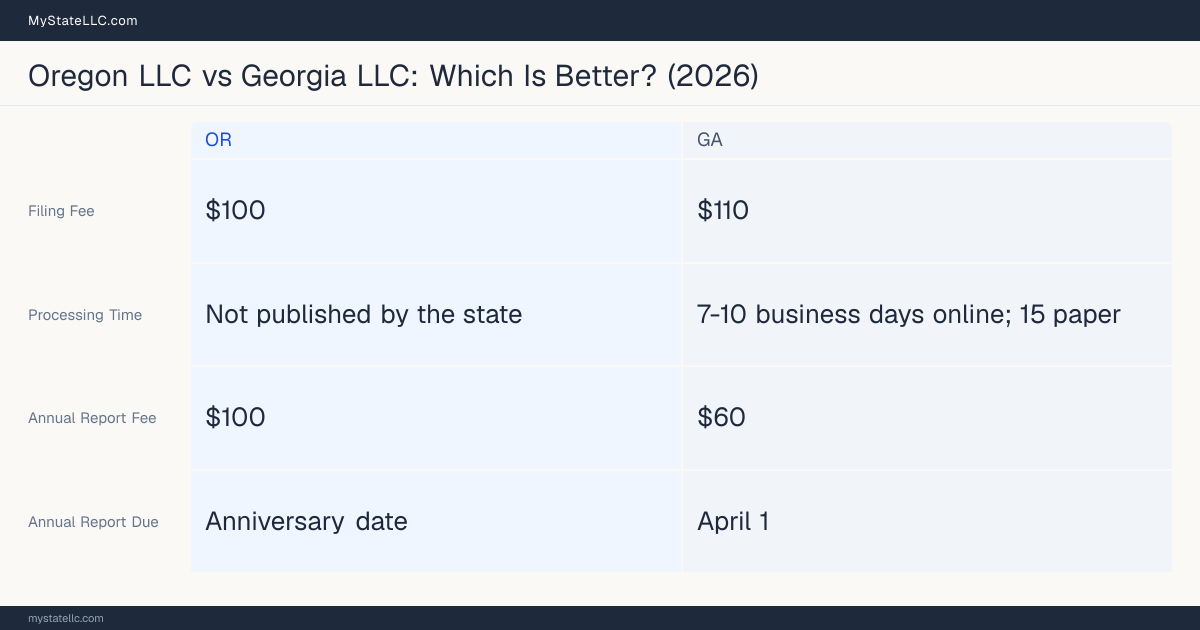 Comparison chart of forming an LLC in Oregon versus Georgia, contrasting filing fees, annual report cost and ongoing obligations across 8 factors. On balance this guide favours Oregon.