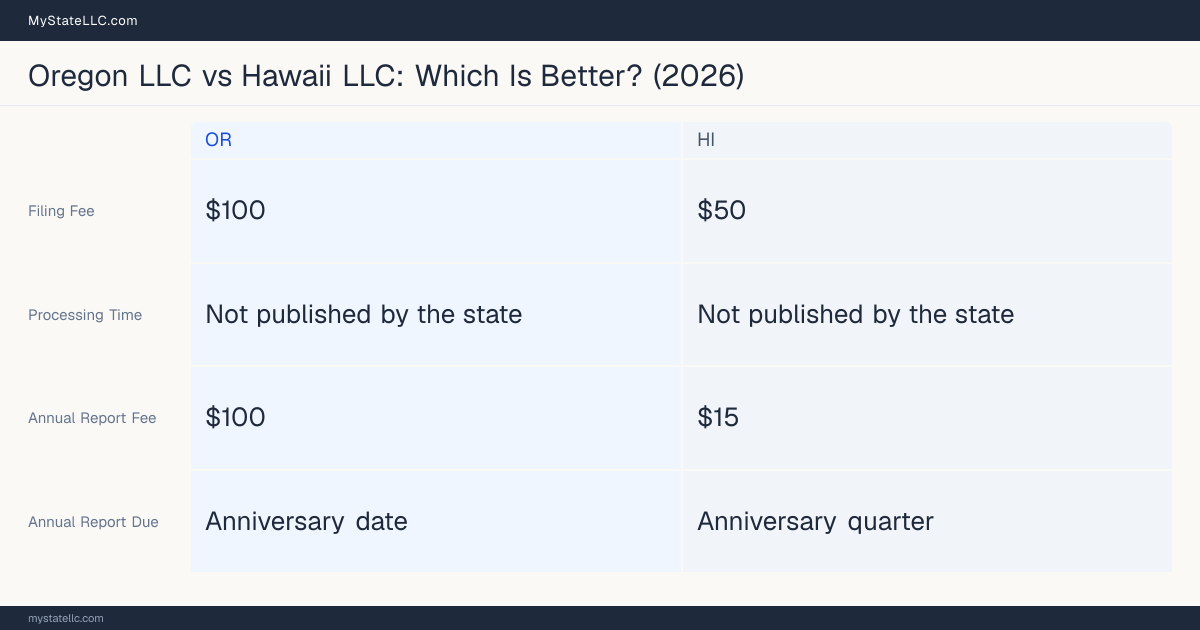 Comparison chart of forming an LLC in Oregon versus Hawaii, contrasting filing fees, annual report cost and ongoing obligations across 8 factors. On balance this guide favours Oregon.