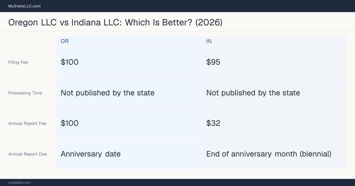 Comparison chart of forming an LLC in Oregon versus Indiana, contrasting filing fees, annual report cost and ongoing obligations across 8 factors. On balance this guide favours Oregon.