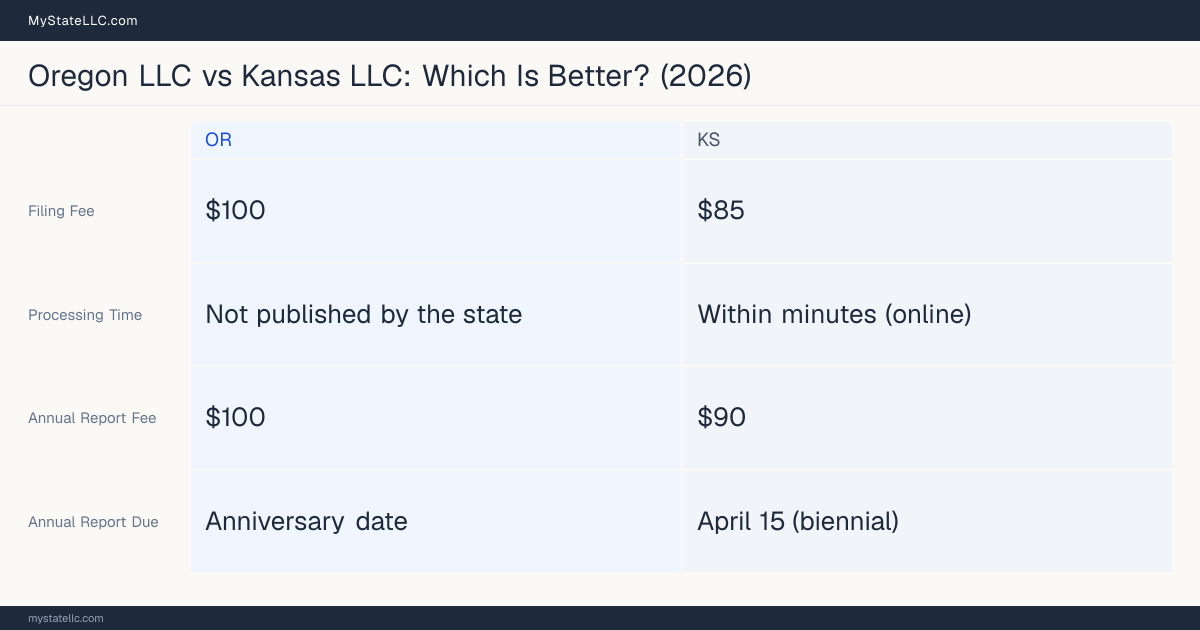 Comparison chart of forming an LLC in Oregon versus Kansas, contrasting filing fees, annual report cost and ongoing obligations across 8 factors. On balance this guide favours Oregon.