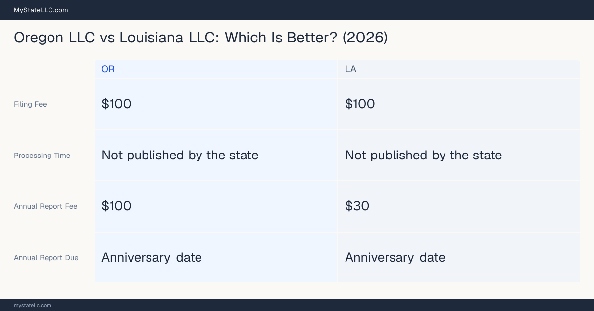 Comparison chart of forming an LLC in Oregon versus Louisiana, contrasting filing fees, annual report cost and ongoing obligations across 8 factors. On balance this guide favours Oregon.