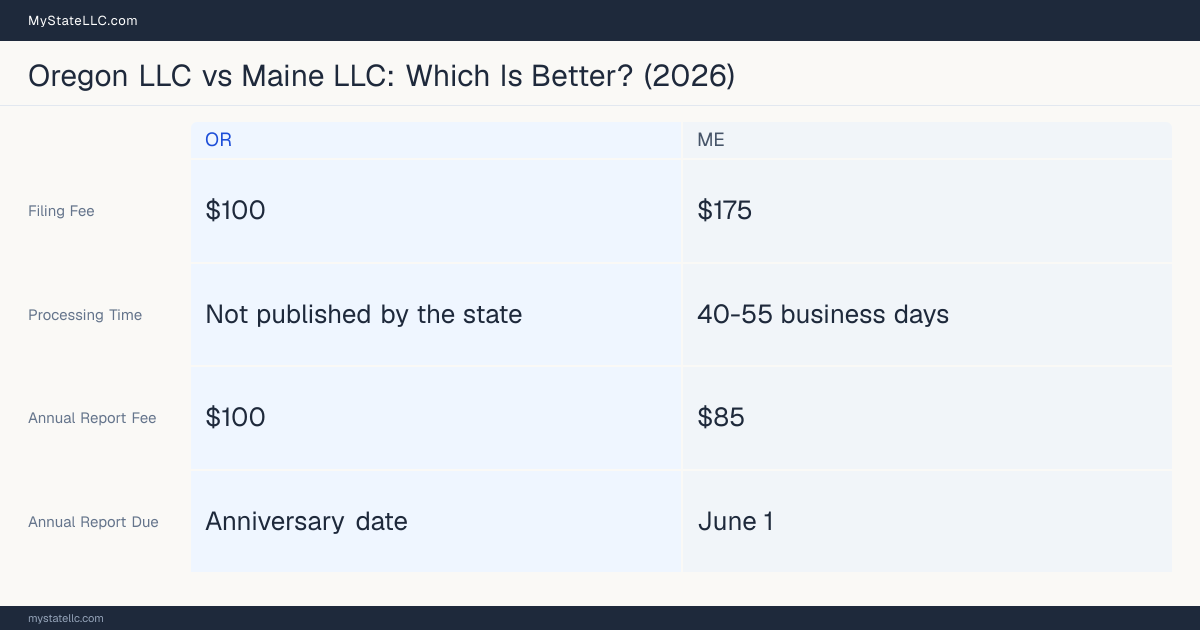 Comparison chart of forming an LLC in Oregon versus Maine, contrasting filing fees, annual report cost and ongoing obligations across 8 factors. On balance this guide favours Oregon.