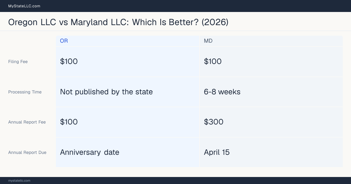 Comparison chart of forming an LLC in Oregon versus Maryland, contrasting filing fees, annual report cost and ongoing obligations across 8 factors. On balance this guide favours Oregon.