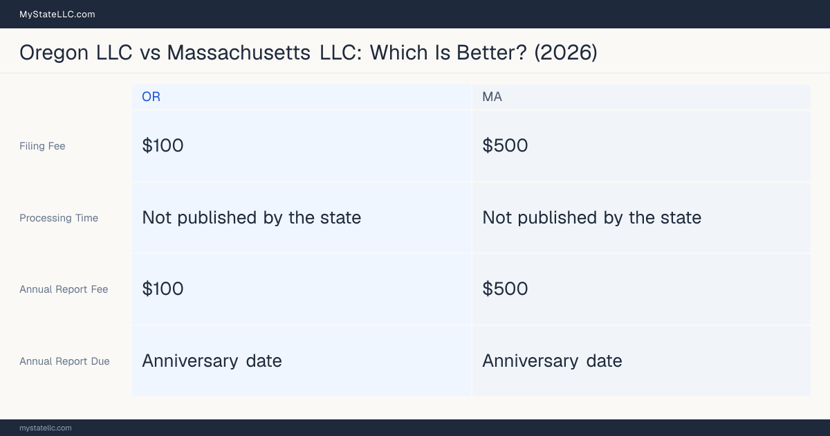 Comparison chart of forming an LLC in Oregon versus Massachusetts, contrasting filing fees, annual report cost and ongoing obligations across 8 factors. On balance this guide favours Oregon.