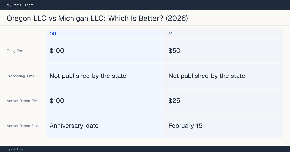 Comparison chart of forming an LLC in Oregon versus Michigan, contrasting filing fees, annual report cost and ongoing obligations across 8 factors. On balance this guide favours Oregon.