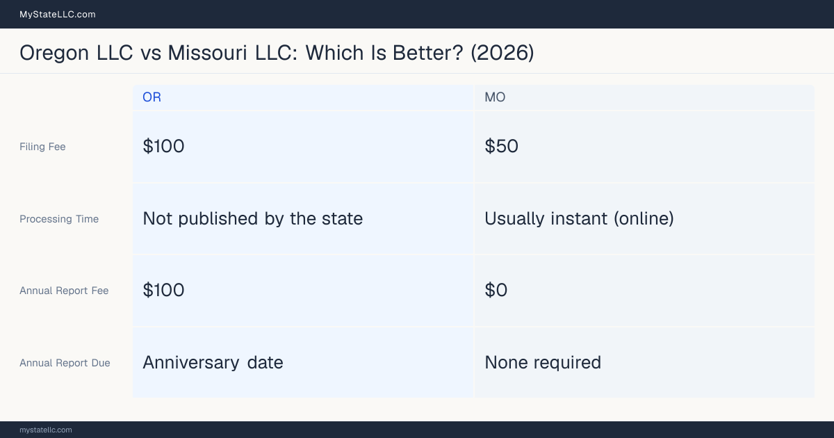 Comparison chart of forming an LLC in Oregon versus Missouri, contrasting filing fees, annual report cost and ongoing obligations across 8 factors. On balance this guide favours Oregon.