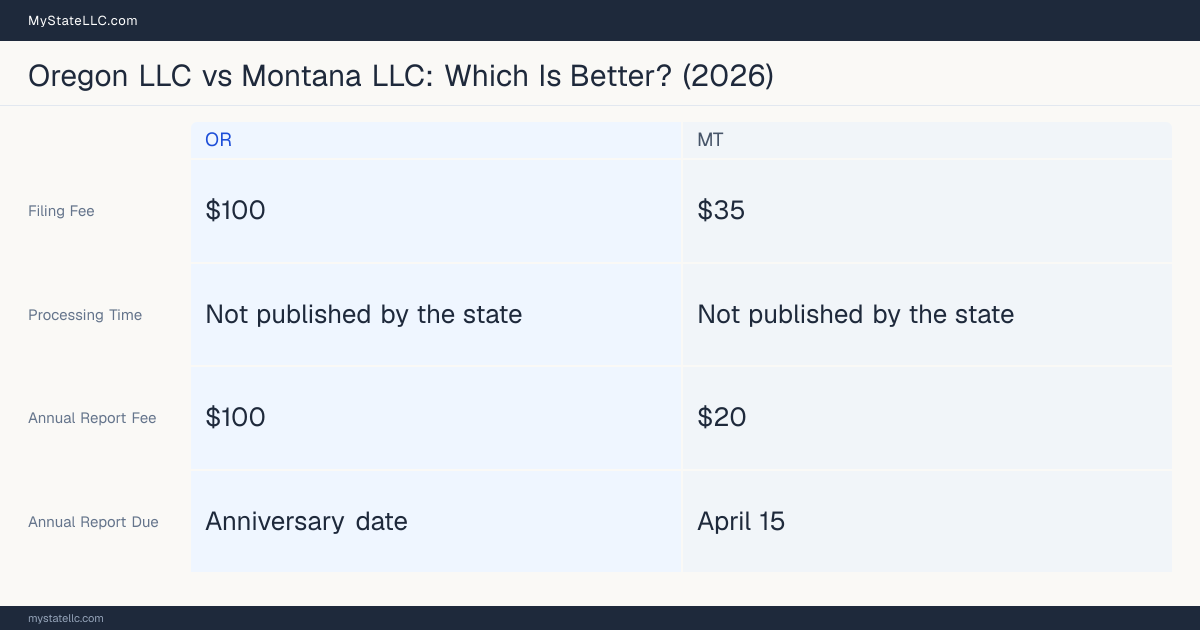 Comparison chart of forming an LLC in Oregon versus Montana, contrasting filing fees, annual report cost and ongoing obligations across 8 factors. On balance this guide favours Oregon.
