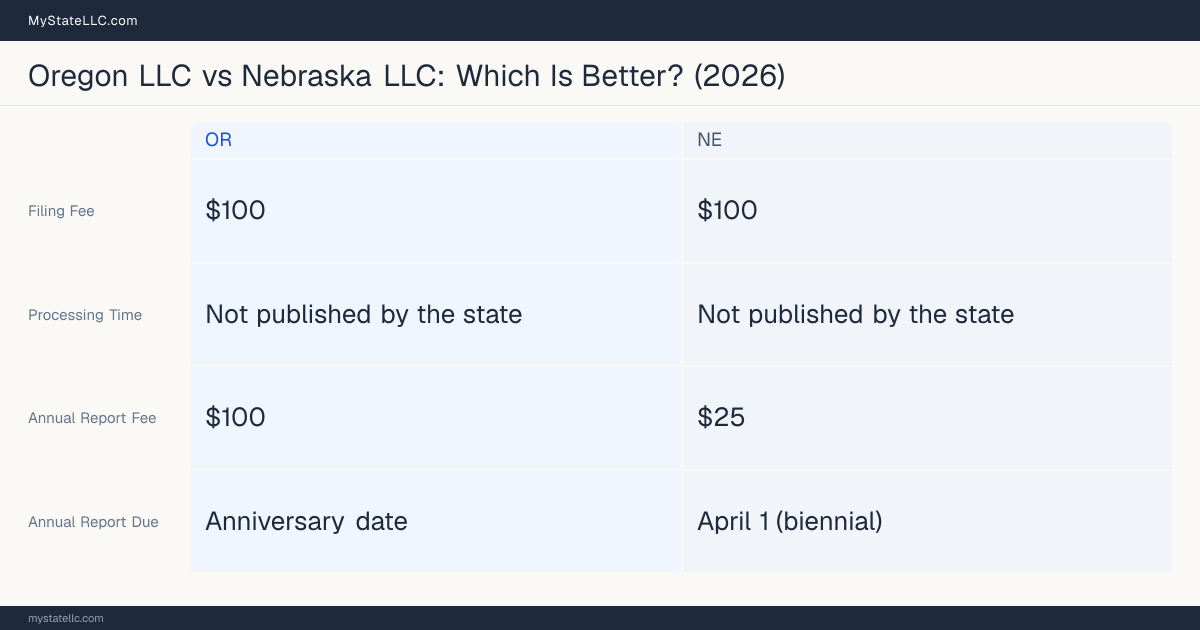 Comparison chart of forming an LLC in Oregon versus Nebraska, contrasting filing fees, annual report cost and ongoing obligations across 8 factors. On balance this guide favours Oregon.