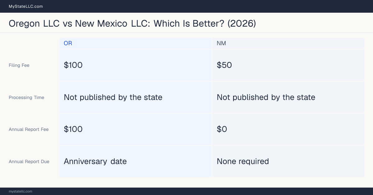 Comparison chart of forming an LLC in Oregon versus New Mexico, contrasting filing fees, annual report cost and ongoing obligations across 8 factors. On balance this guide favours Oregon.