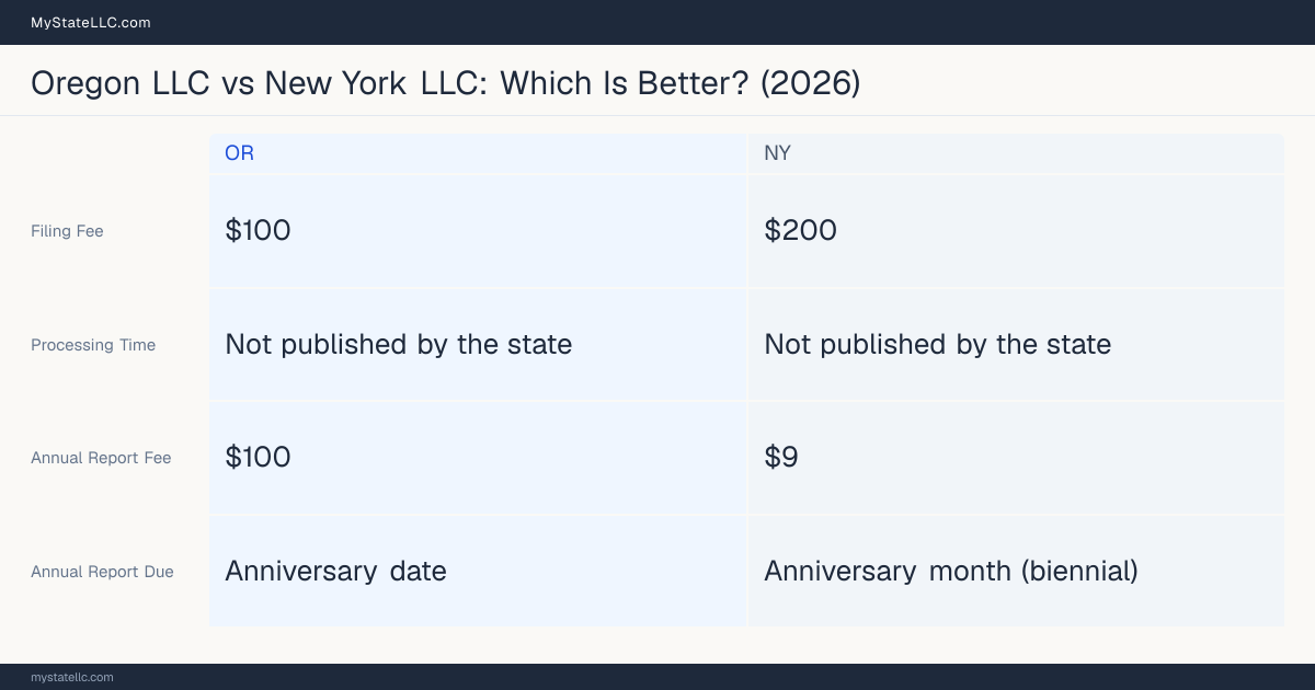Comparison chart of forming an LLC in Oregon versus New York, contrasting filing fees, annual report cost and ongoing obligations across 8 factors. On balance this guide favours Oregon.