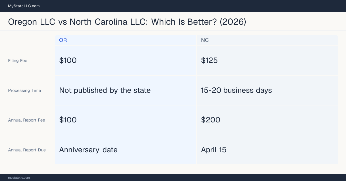 Comparison chart of forming an LLC in Oregon versus North Carolina, contrasting filing fees, annual report cost and ongoing obligations across 8 factors. On balance this guide favours Oregon.