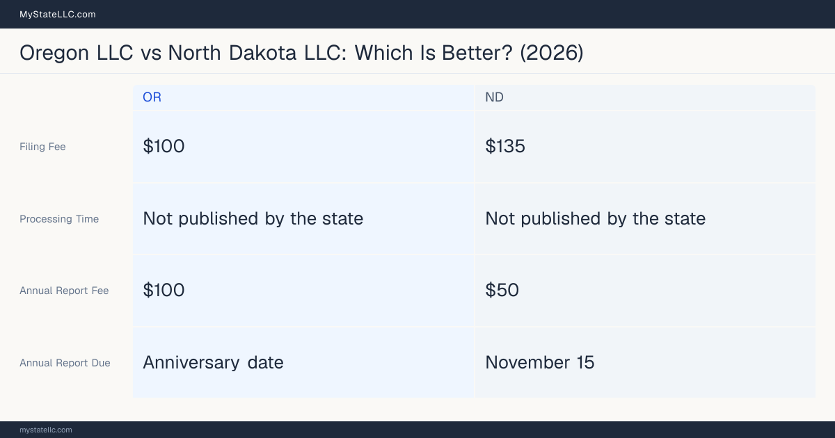 Comparison chart of forming an LLC in Oregon versus North Dakota, contrasting filing fees, annual report cost and ongoing obligations across 8 factors. On balance this guide favours Oregon.