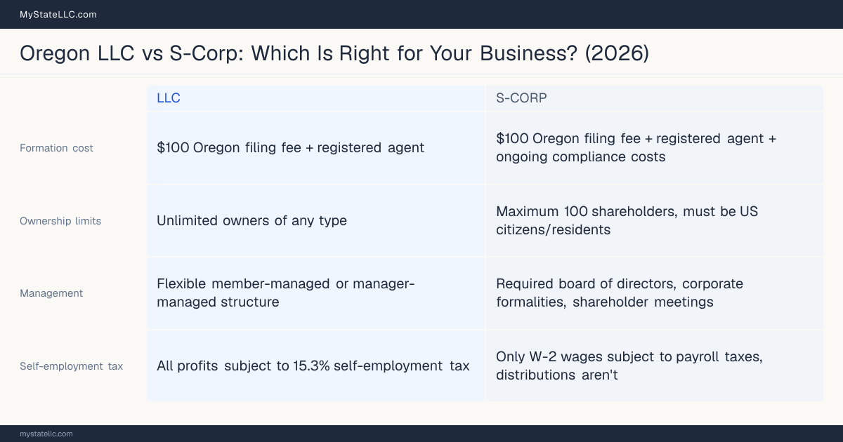 Comparison chart for Oregon LLC versus S-Corp, contrasting liability, taxation and ongoing filing burden across 8 factors.
