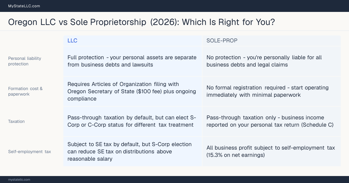 Comparison chart for Oregon LLC versus Sole Proprietorship, contrasting liability, taxation and ongoing filing burden across 8 factors.