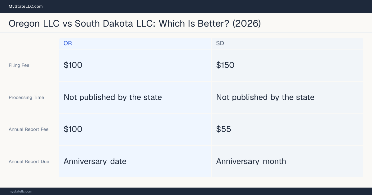 Comparison chart of forming an LLC in Oregon versus South Dakota, contrasting filing fees, annual report cost and ongoing obligations across 8 factors. On balance this guide favours Oregon.