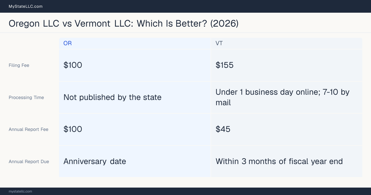Comparison chart of forming an LLC in Oregon versus Vermont, contrasting filing fees, annual report cost and ongoing obligations across 8 factors. On balance this guide favours Oregon.