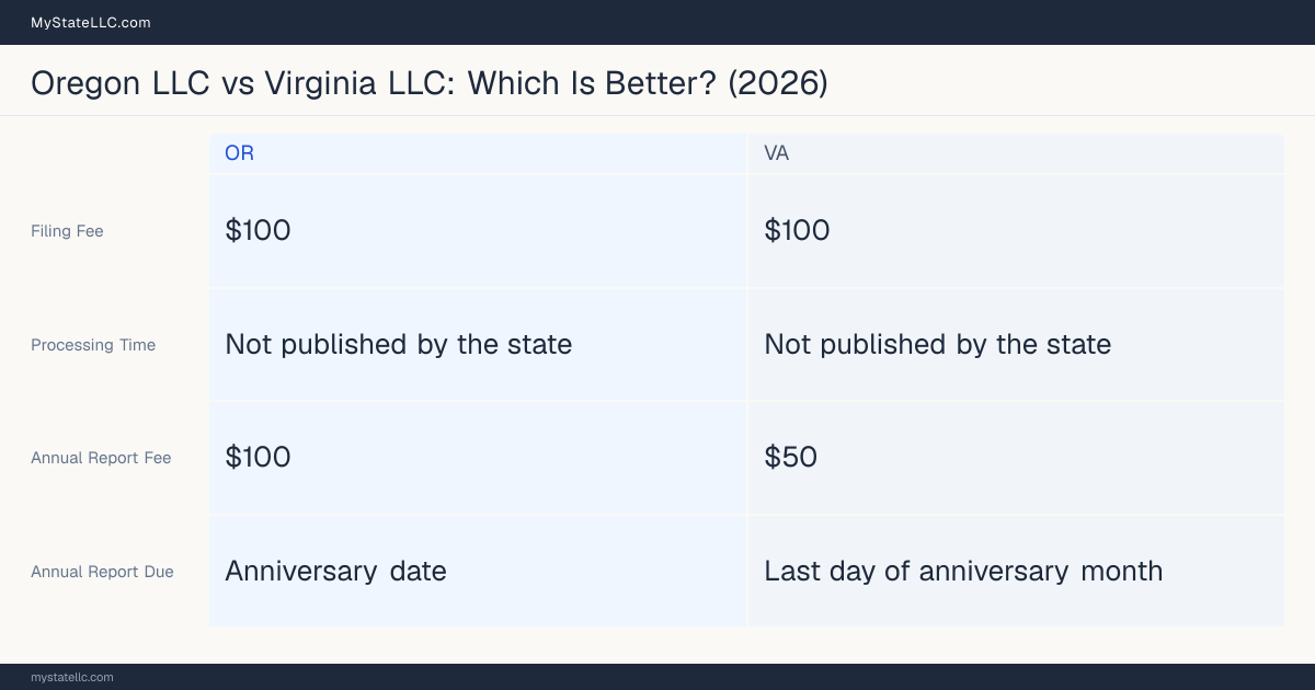 Comparison chart of forming an LLC in Oregon versus Virginia, contrasting filing fees, annual report cost and ongoing obligations across 8 factors. On balance this guide favours Oregon.