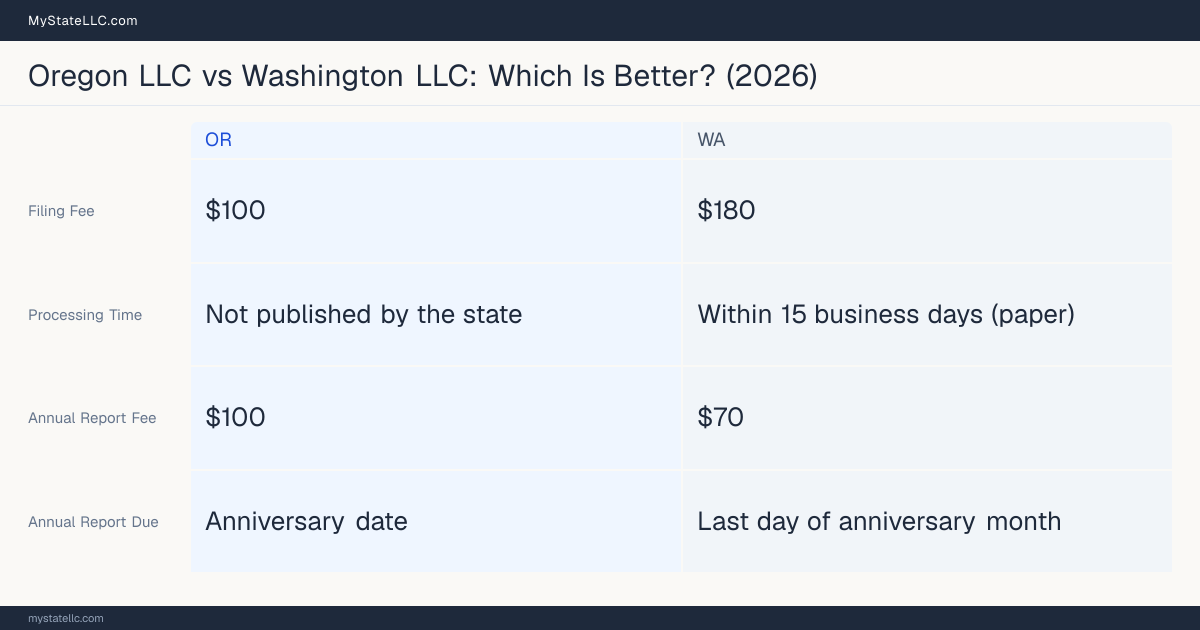 Comparison chart of forming an LLC in Oregon versus Washington, contrasting filing fees, annual report cost and ongoing obligations across 8 factors. On balance this guide favours Oregon.
