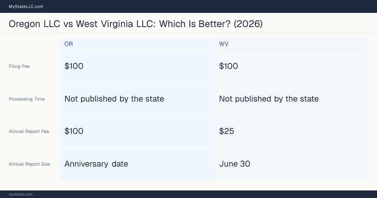 Comparison chart of forming an LLC in Oregon versus West Virginia, contrasting filing fees, annual report cost and ongoing obligations across 8 factors. On balance this guide favours Oregon.
