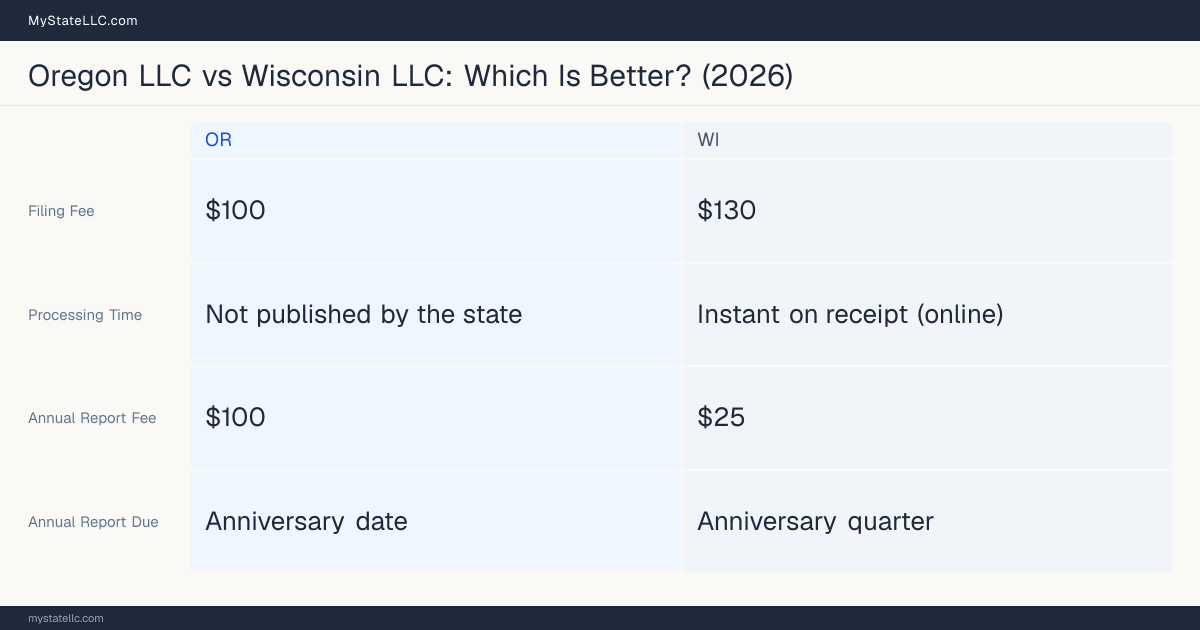Comparison chart of forming an LLC in Oregon versus Wisconsin, contrasting filing fees, annual report cost and ongoing obligations across 8 factors. On balance this guide favours Oregon.
