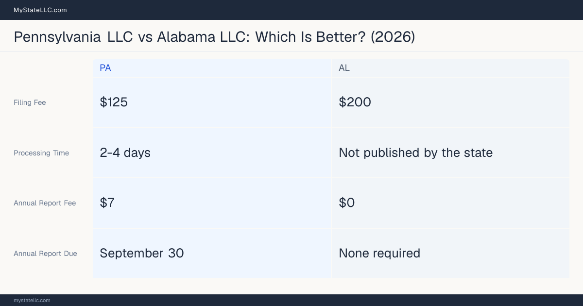 Comparison chart of forming an LLC in Pennsylvania versus Alabama, contrasting filing fees, annual report cost and ongoing obligations across 8 factors. On balance this guide favours Pennsylvania.