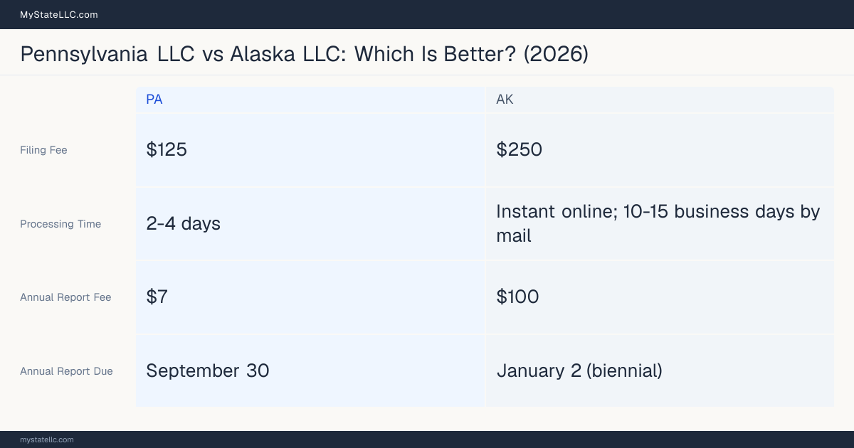 Comparison chart of forming an LLC in Pennsylvania versus Alaska, contrasting filing fees, annual report cost and ongoing obligations across 8 factors. On balance this guide favours Pennsylvania.