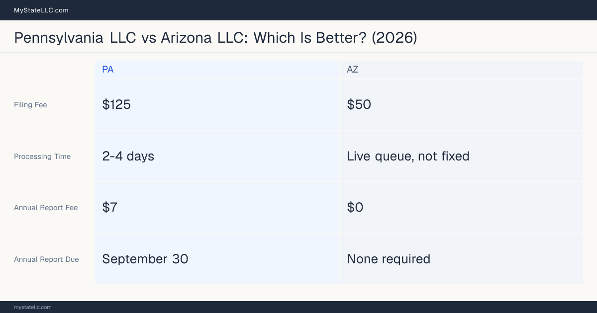 Comparison chart of forming an LLC in Pennsylvania versus Arizona, contrasting filing fees, annual report cost and ongoing obligations across 8 factors. On balance this guide favours Pennsylvania.