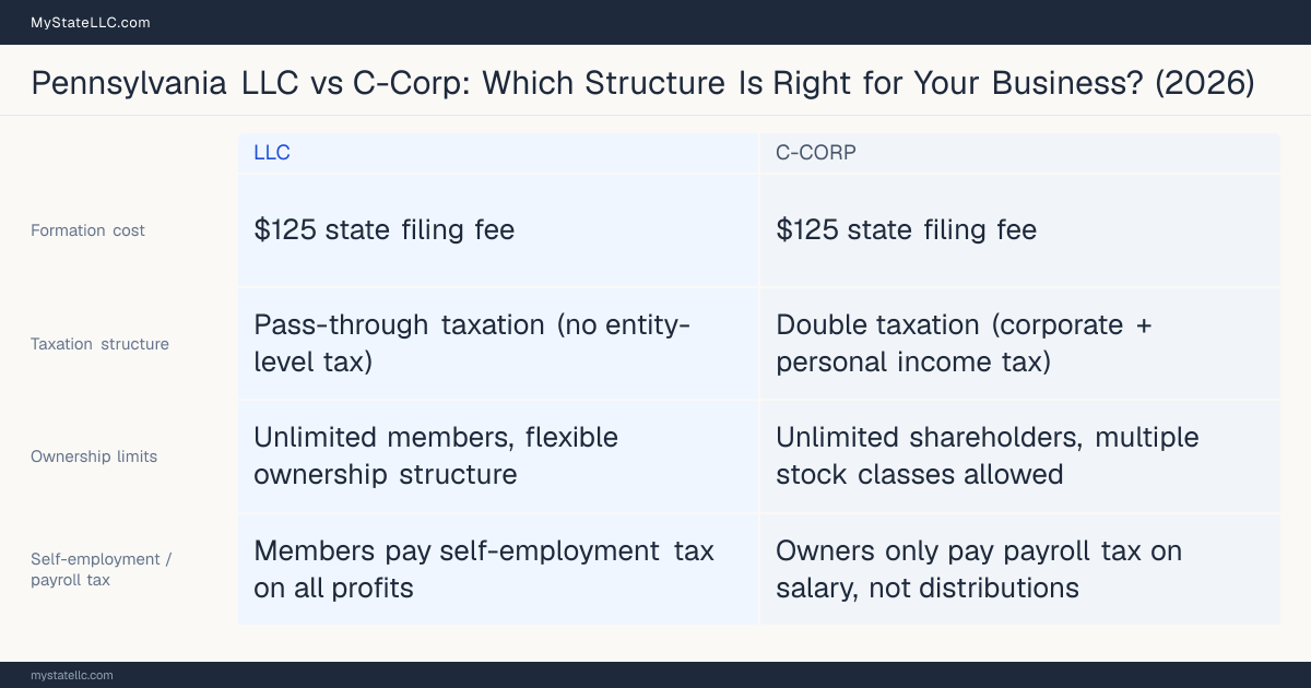 Comparison chart for Pennsylvania LLC versus C-Corp, contrasting liability, taxation and ongoing filing burden across 8 factors.