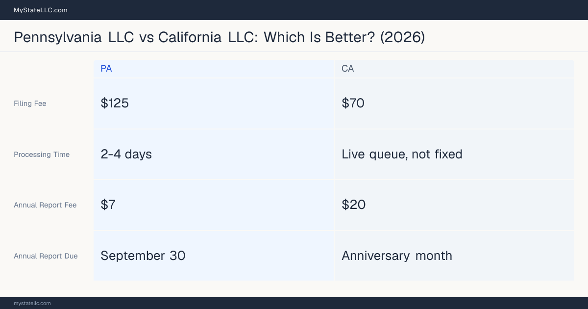 Comparison chart of forming an LLC in Pennsylvania versus California, contrasting filing fees, annual report cost and ongoing obligations across 8 factors. On balance this guide favours Pennsylvania.