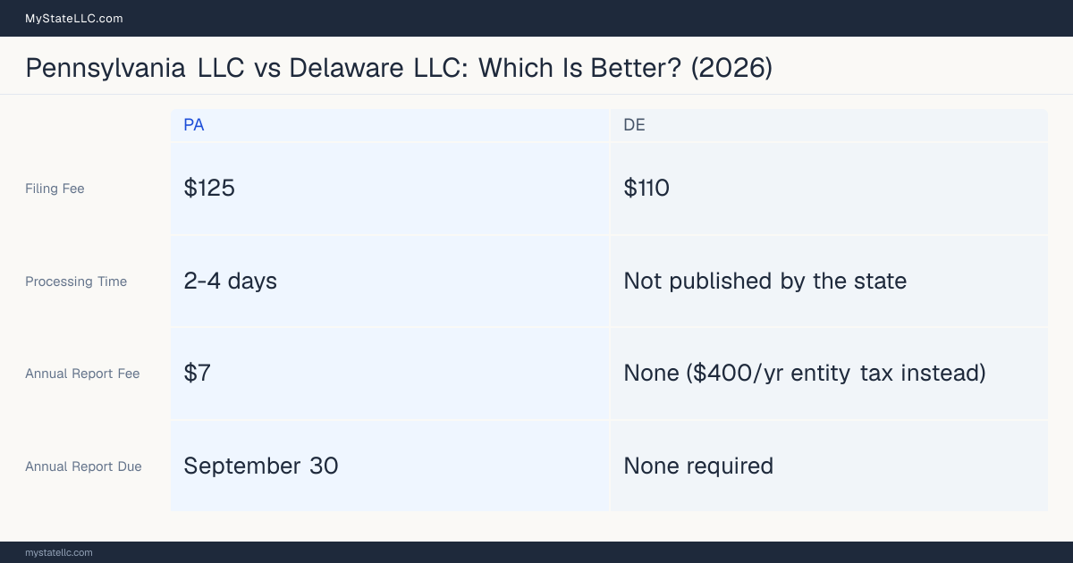 Comparison chart of forming an LLC in Pennsylvania versus Delaware, contrasting filing fees, annual report cost and ongoing obligations across 8 factors. On balance this guide favours Pennsylvania.