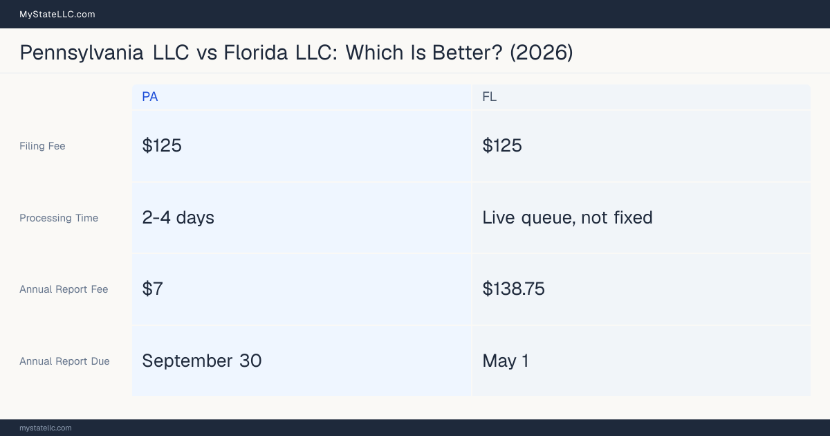 Comparison chart of forming an LLC in Pennsylvania versus Florida, contrasting filing fees, annual report cost and ongoing obligations across 8 factors. On balance this guide favours Pennsylvania.