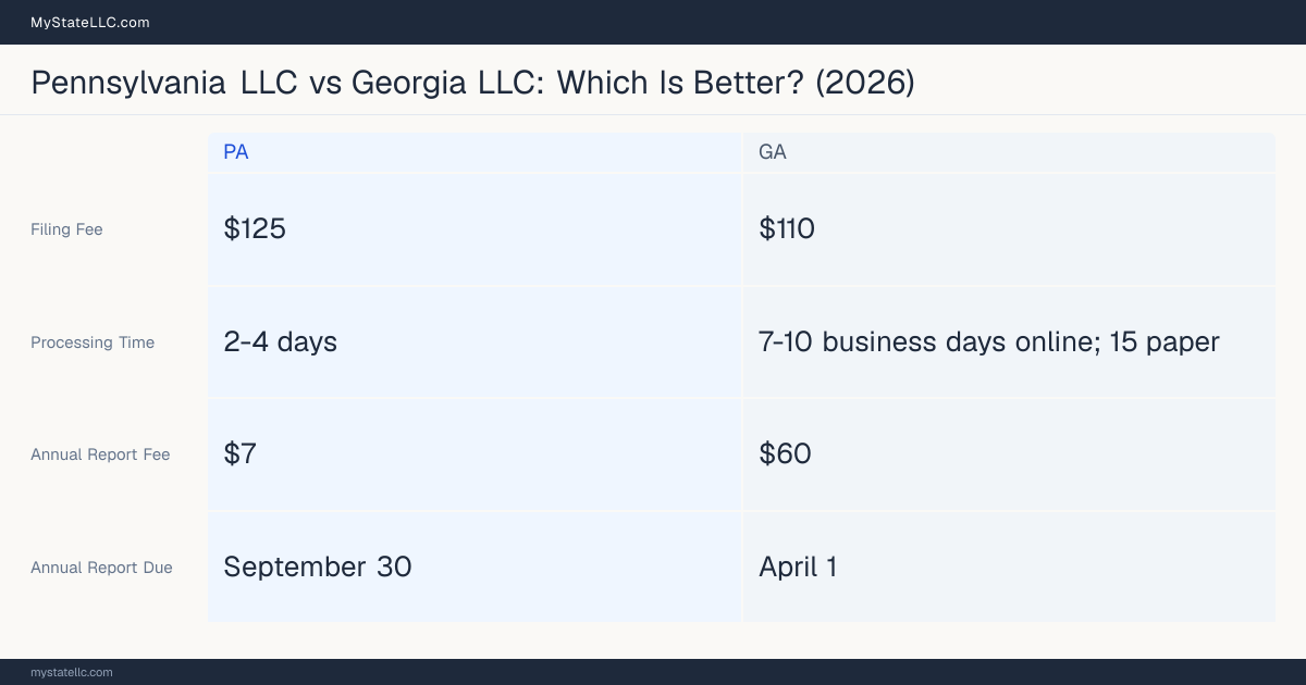Comparison chart of forming an LLC in Pennsylvania versus Georgia, contrasting filing fees, annual report cost and ongoing obligations across 8 factors. On balance this guide favours Pennsylvania.
