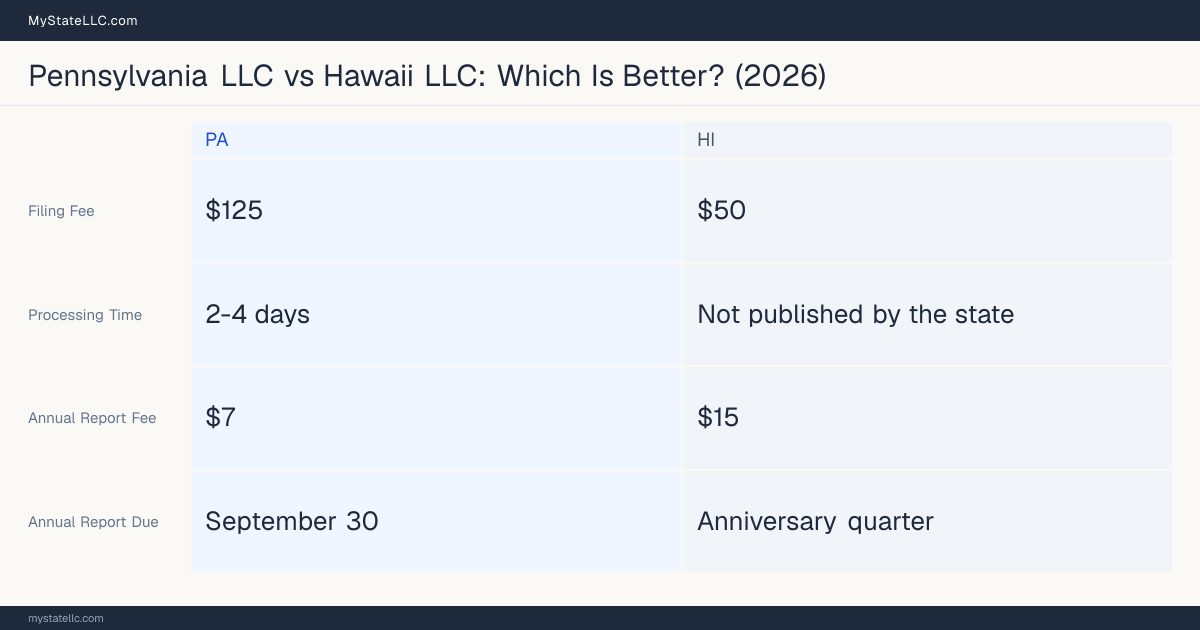 Comparison chart of forming an LLC in Pennsylvania versus Hawaii, contrasting filing fees, annual report cost and ongoing obligations across 8 factors. On balance this guide favours Pennsylvania.