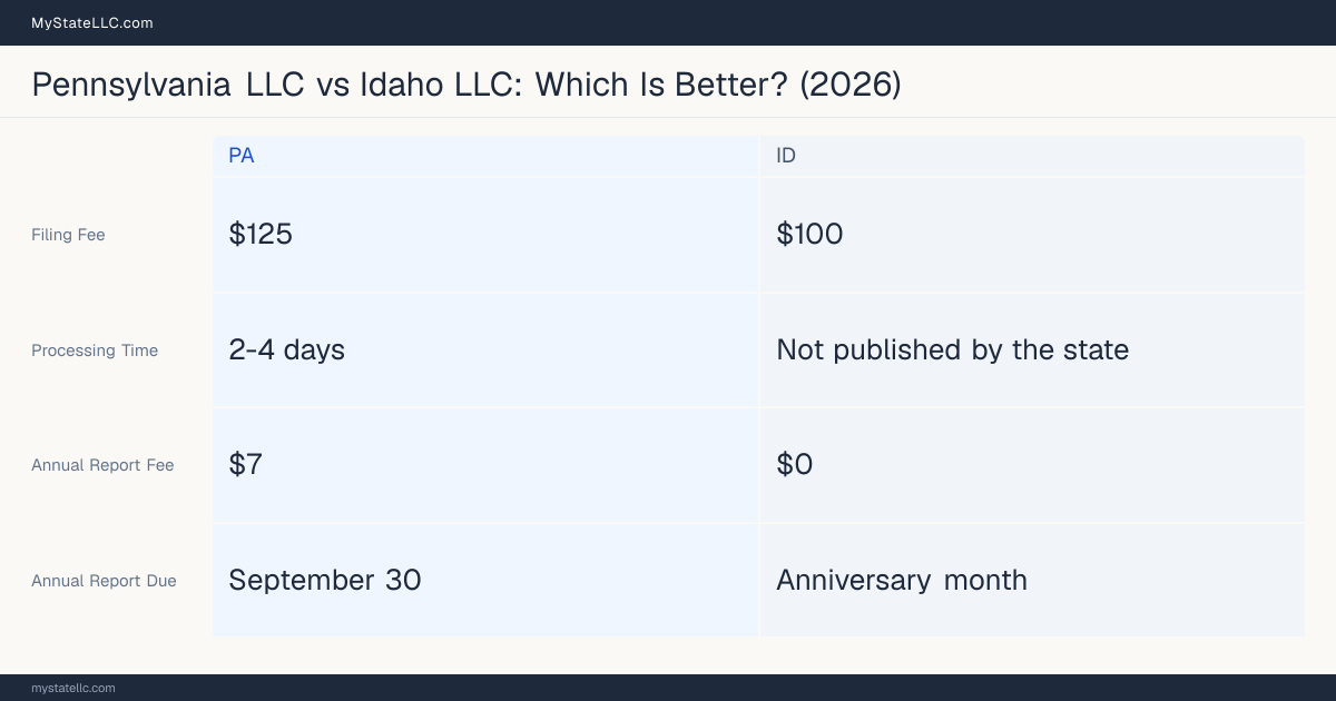 Comparison chart of forming an LLC in Pennsylvania versus Idaho, contrasting filing fees, annual report cost and ongoing obligations across 8 factors. On balance this guide favours Pennsylvania.