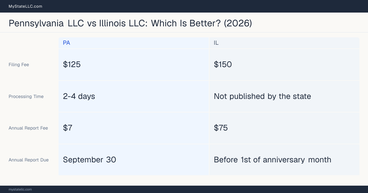 Comparison chart of forming an LLC in Pennsylvania versus Illinois, contrasting filing fees, annual report cost and ongoing obligations across 8 factors. On balance this guide favours Pennsylvania.