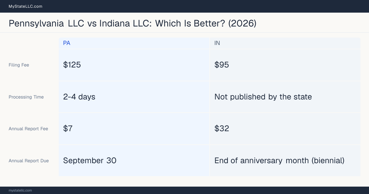 Comparison chart of forming an LLC in Pennsylvania versus Indiana, contrasting filing fees, annual report cost and ongoing obligations across 8 factors. On balance this guide favours Pennsylvania.