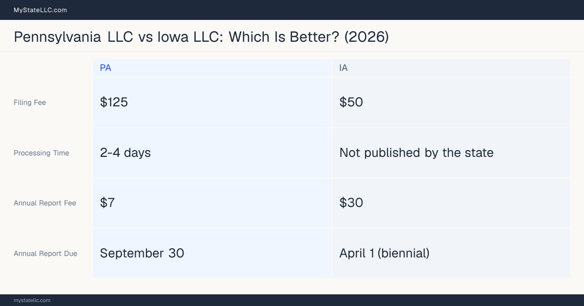 Comparison chart of forming an LLC in Pennsylvania versus Iowa, contrasting filing fees, annual report cost and ongoing obligations across 8 factors. On balance this guide favours Pennsylvania.