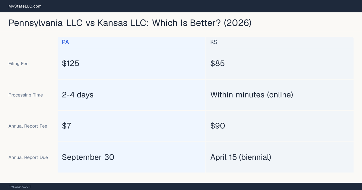 Comparison chart of forming an LLC in Pennsylvania versus Kansas, contrasting filing fees, annual report cost and ongoing obligations across 8 factors. On balance this guide favours Pennsylvania.