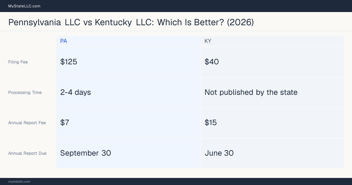Comparison chart of forming an LLC in Pennsylvania versus Kentucky, contrasting filing fees, annual report cost and ongoing obligations across 8 factors. On balance this guide favours Pennsylvania.