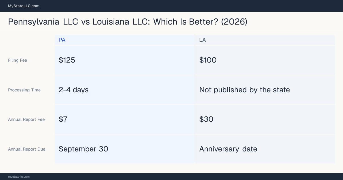 Comparison chart of forming an LLC in Pennsylvania versus Louisiana, contrasting filing fees, annual report cost and ongoing obligations across 8 factors. On balance this guide favours Pennsylvania.