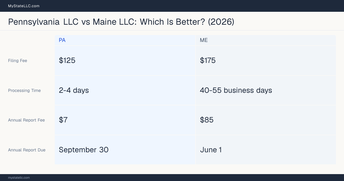Comparison chart of forming an LLC in Pennsylvania versus Maine, contrasting filing fees, annual report cost and ongoing obligations across 8 factors. On balance this guide favours Pennsylvania.