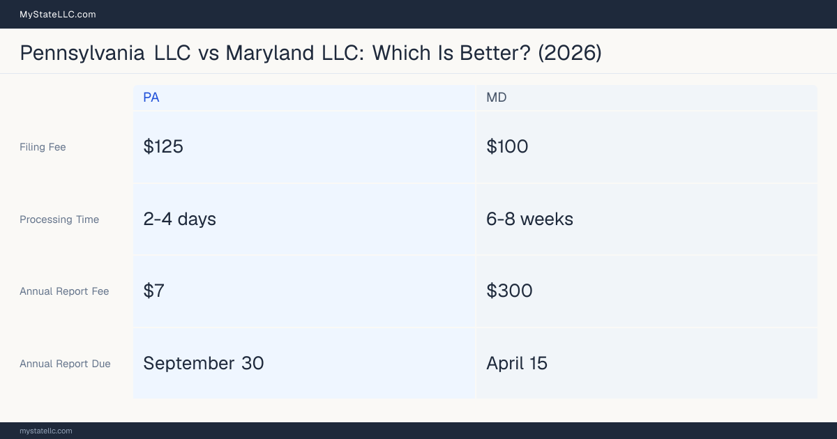 Comparison chart of forming an LLC in Pennsylvania versus Maryland, contrasting filing fees, annual report cost and ongoing obligations across 8 factors. On balance this guide favours Pennsylvania.