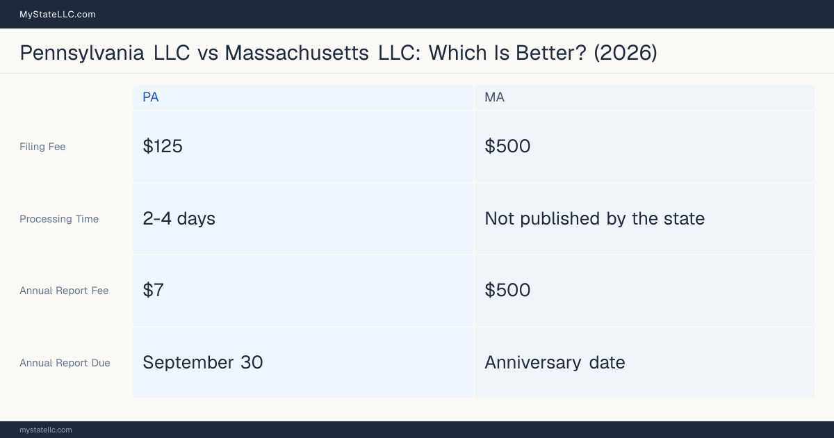 Comparison chart of forming an LLC in Pennsylvania versus Massachusetts, contrasting filing fees, annual report cost and ongoing obligations across 8 factors. On balance this guide favours Pennsylvania.