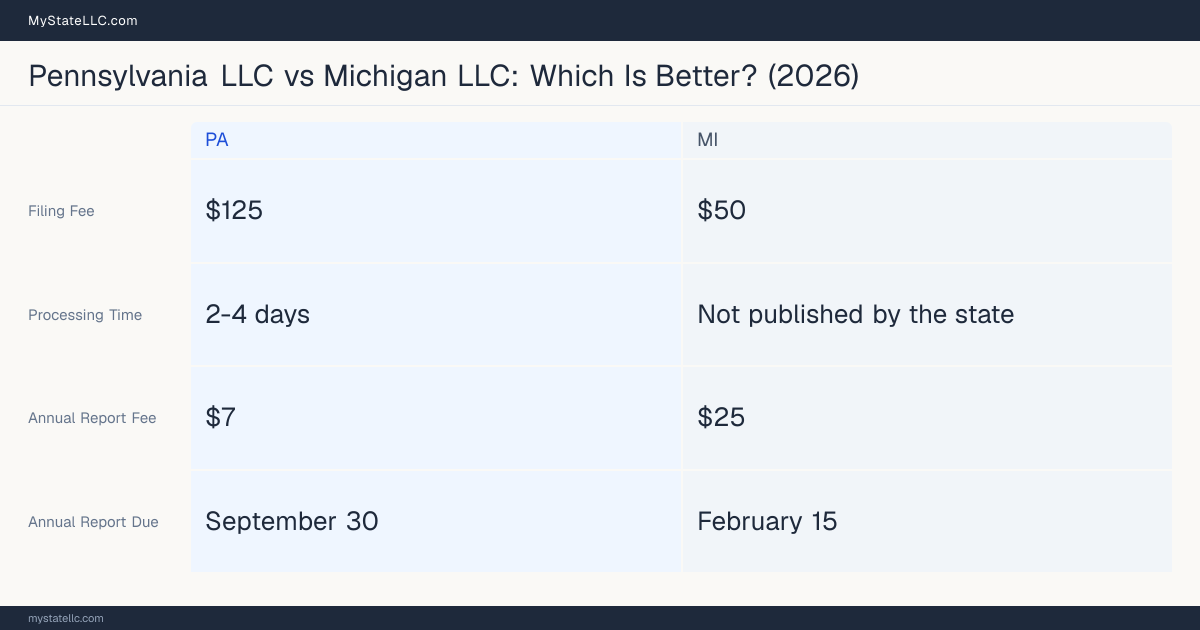 Comparison chart of forming an LLC in Pennsylvania versus Michigan, contrasting filing fees, annual report cost and ongoing obligations across 8 factors. On balance this guide favours Pennsylvania.