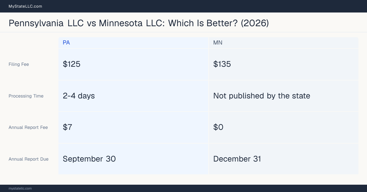 Comparison chart of forming an LLC in Pennsylvania versus Minnesota, contrasting filing fees, annual report cost and ongoing obligations across 8 factors. On balance this guide favours Pennsylvania.