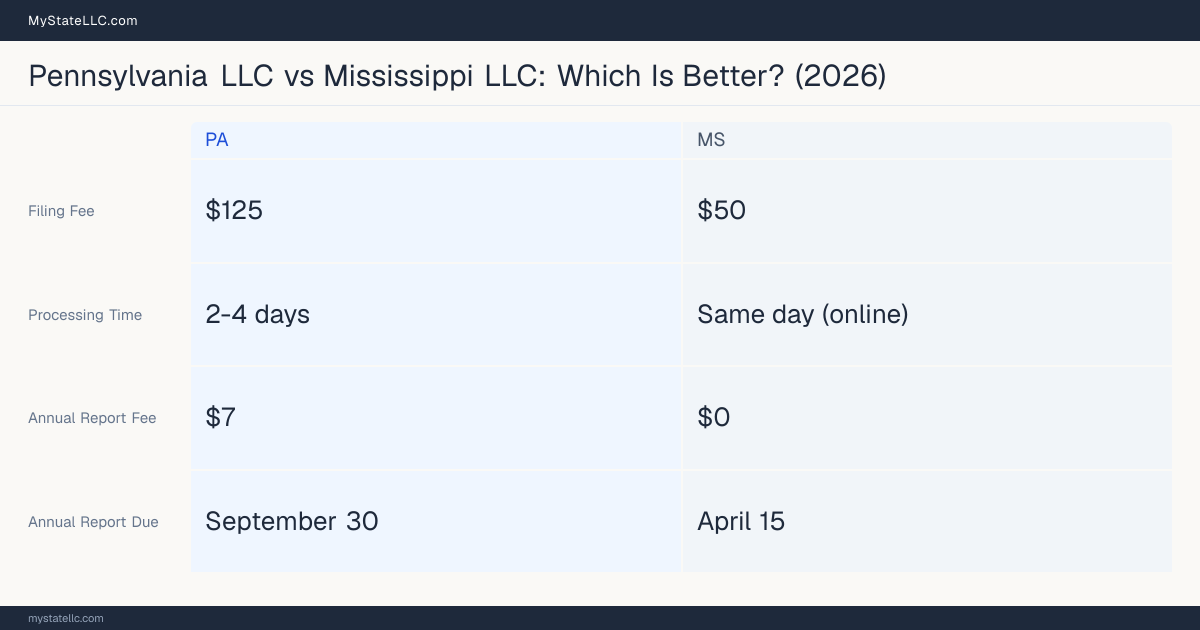 Comparison chart of forming an LLC in Pennsylvania versus Mississippi, contrasting filing fees, annual report cost and ongoing obligations across 8 factors. On balance this guide favours Pennsylvania.
