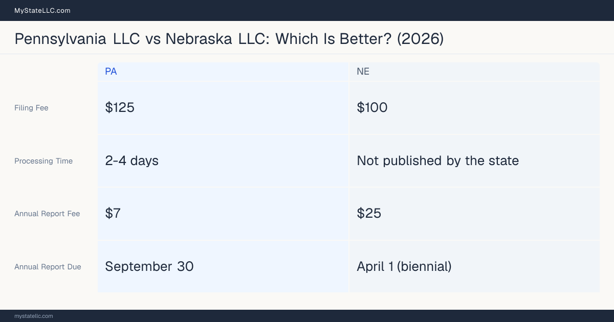 Comparison chart of forming an LLC in Pennsylvania versus Nebraska, contrasting filing fees, annual report cost and ongoing obligations across 8 factors. On balance this guide favours Pennsylvania.