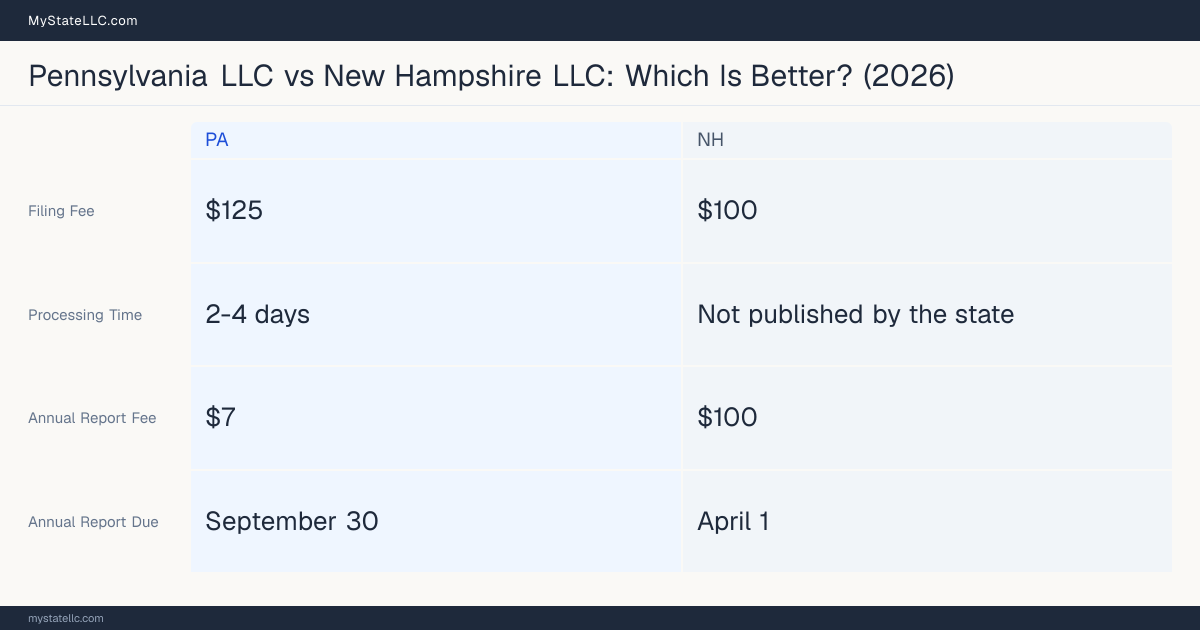 Comparison chart of forming an LLC in Pennsylvania versus New Hampshire, contrasting filing fees, annual report cost and ongoing obligations across 8 factors. On balance this guide favours Pennsylvania.