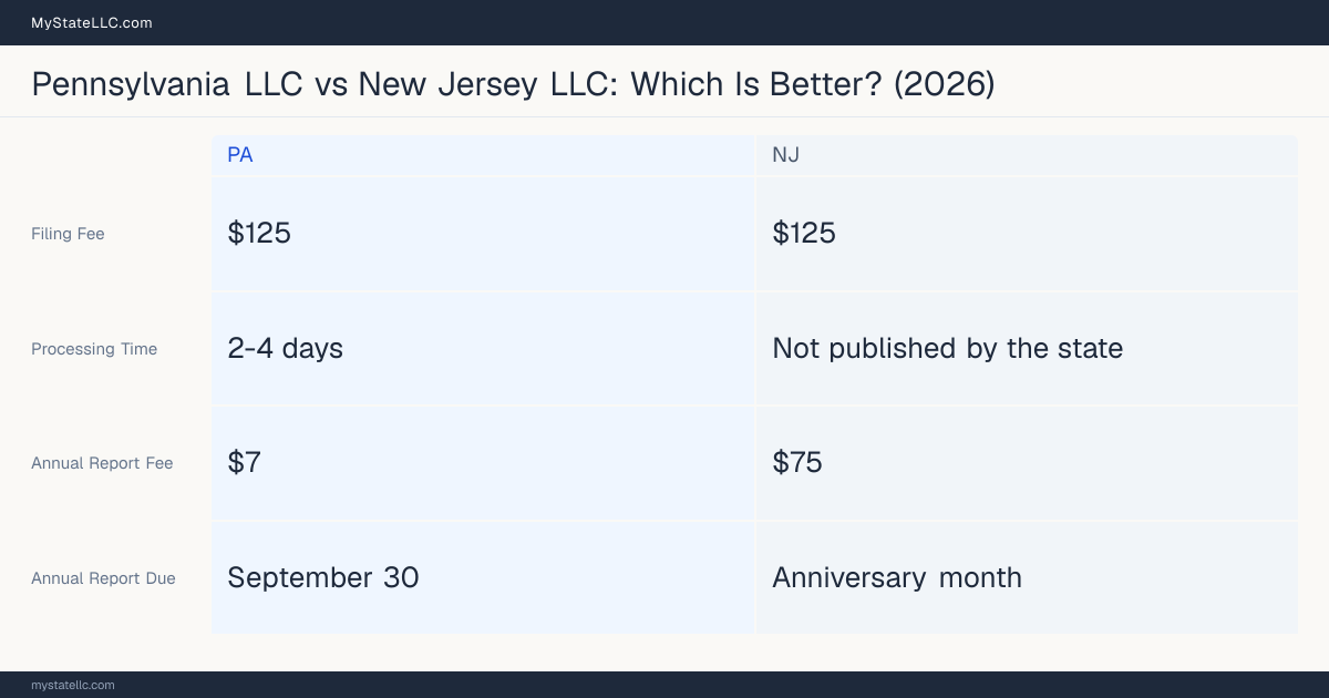 Comparison chart of forming an LLC in Pennsylvania versus New Jersey, contrasting filing fees, annual report cost and ongoing obligations across 8 factors. On balance this guide favours Pennsylvania.